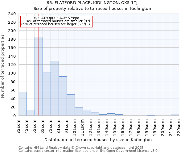 96, FLATFORD PLACE, KIDLINGTON, OX5 1TJ: Size of property relative to terraced houses houses in Kidlington