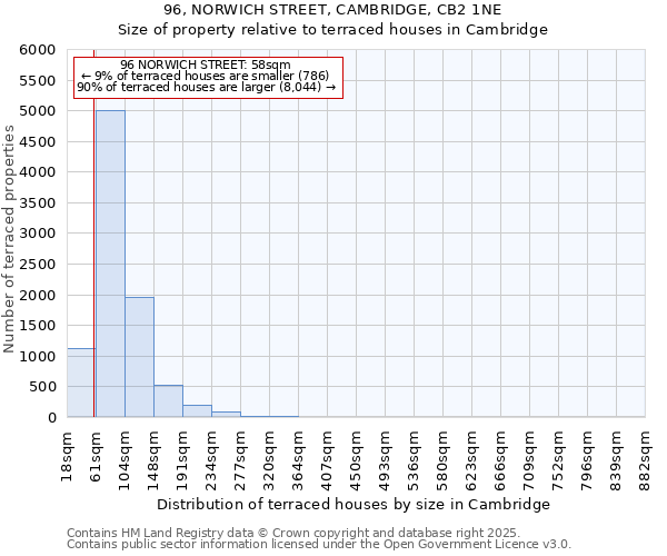 96, NORWICH STREET, CAMBRIDGE, CB2 1NE: Size of property relative to terraced houses houses in Cambridge