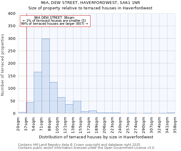 96A, DEW STREET, HAVERFORDWEST, SA61 1NR: Size of property relative to terraced houses houses in Haverfordwest