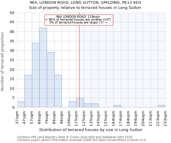 96A, LONDON ROAD, LONG SUTTON, SPALDING, PE12 9ED: Size of property relative to terraced houses houses in Long Sutton