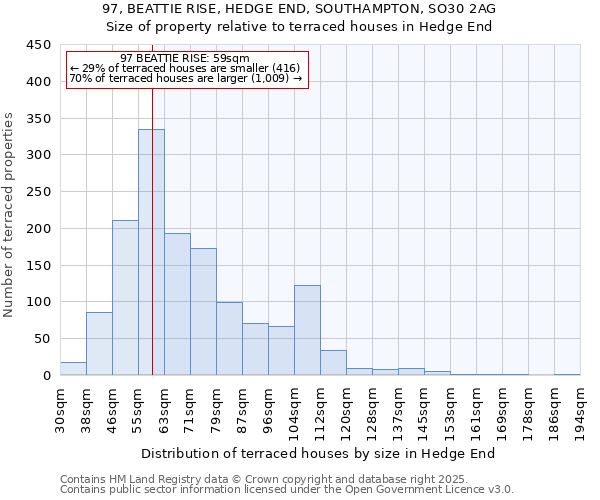 97, BEATTIE RISE, HEDGE END, SOUTHAMPTON, SO30 2AG: Size of property relative to terraced houses houses in Hedge End