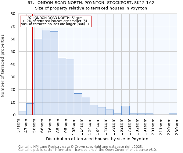 97, LONDON ROAD NORTH, POYNTON, STOCKPORT, SK12 1AG: Size of property relative to terraced houses houses in Poynton