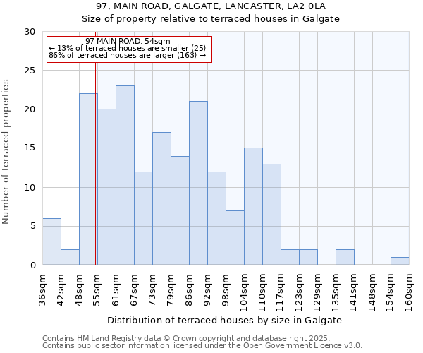 97, MAIN ROAD, GALGATE, LANCASTER, LA2 0LA: Size of property relative to terraced houses houses in Galgate