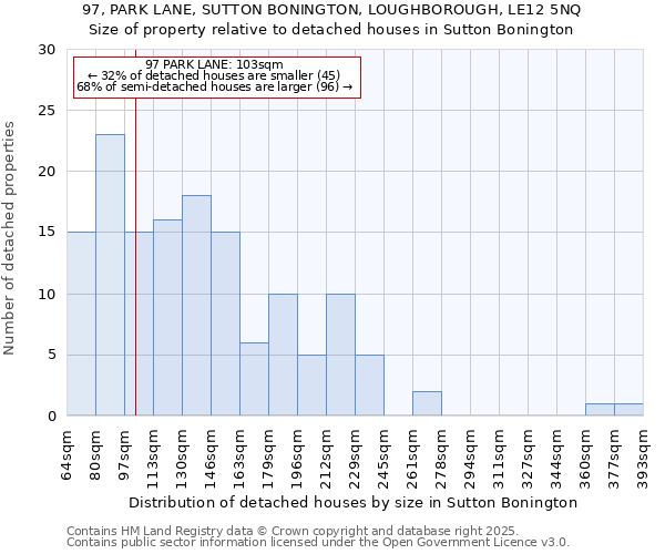 97, PARK LANE, SUTTON BONINGTON, LOUGHBOROUGH, LE12 5NQ: Size of property relative to detached houses houses in Sutton Bonington
