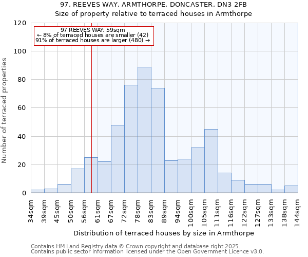 97, REEVES WAY, ARMTHORPE, DONCASTER, DN3 2FB: Size of property relative to terraced houses houses in Armthorpe