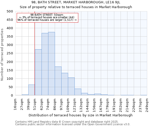 98, BATH STREET, MARKET HARBOROUGH, LE16 9JL: Size of property relative to terraced houses houses in Market Harborough
