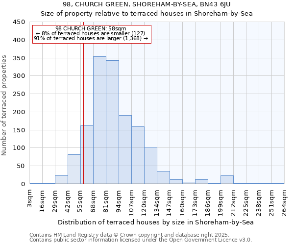 98, CHURCH GREEN, SHOREHAM-BY-SEA, BN43 6JU: Size of property relative to terraced houses houses in Shoreham-by-Sea