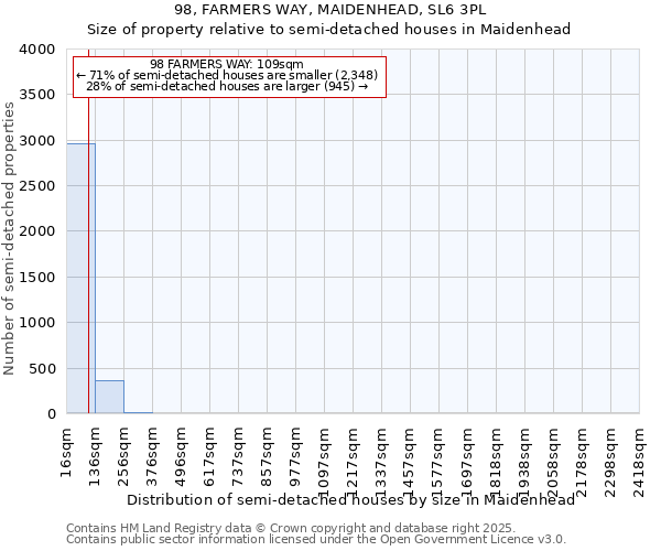 98, FARMERS WAY, MAIDENHEAD, SL6 3PL: Size of property relative to semi-detached houses houses in Maidenhead