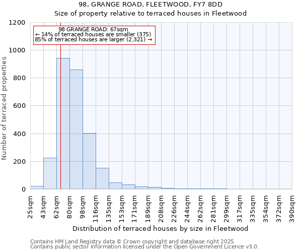 98, GRANGE ROAD, FLEETWOOD, FY7 8DD: Size of property relative to terraced houses houses in Fleetwood