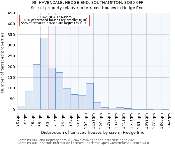 98, HAVENDALE, HEDGE END, SOUTHAMPTON, SO30 0FF: Size of property relative to terraced houses houses in Hedge End