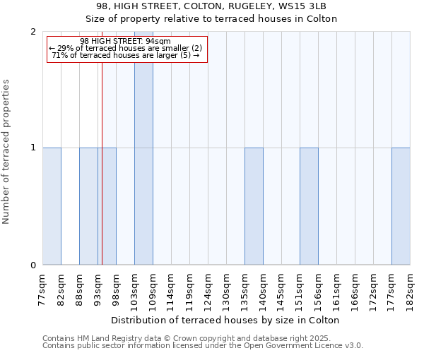 98, HIGH STREET, COLTON, RUGELEY, WS15 3LB: Size of property relative to terraced houses houses in Colton