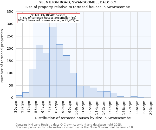98, MILTON ROAD, SWANSCOMBE, DA10 0LY: Size of property relative to terraced houses houses in Swanscombe