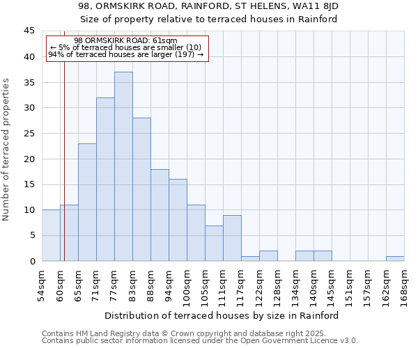 98, ORMSKIRK ROAD, RAINFORD, ST HELENS, WA11 8JD: Size of property relative to terraced houses houses in Rainford