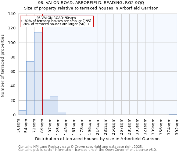 98, VALON ROAD, ARBORFIELD, READING, RG2 9QQ: Size of property relative to terraced houses houses in Arborfield Garrison