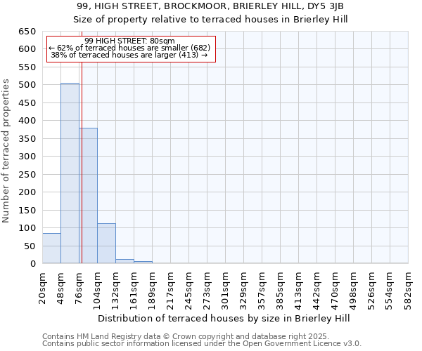 99, HIGH STREET, BROCKMOOR, BRIERLEY HILL, DY5 3JB: Size of property relative to terraced houses houses in Brierley Hill