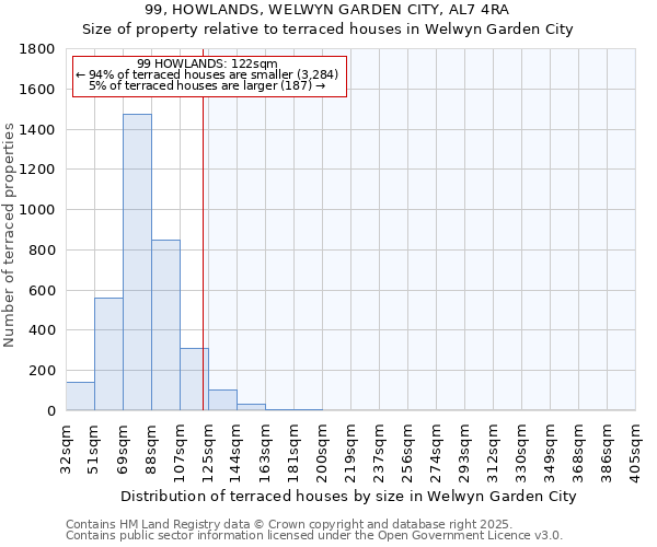99, HOWLANDS, WELWYN GARDEN CITY, AL7 4RA: Size of property relative to terraced houses houses in Welwyn Garden City