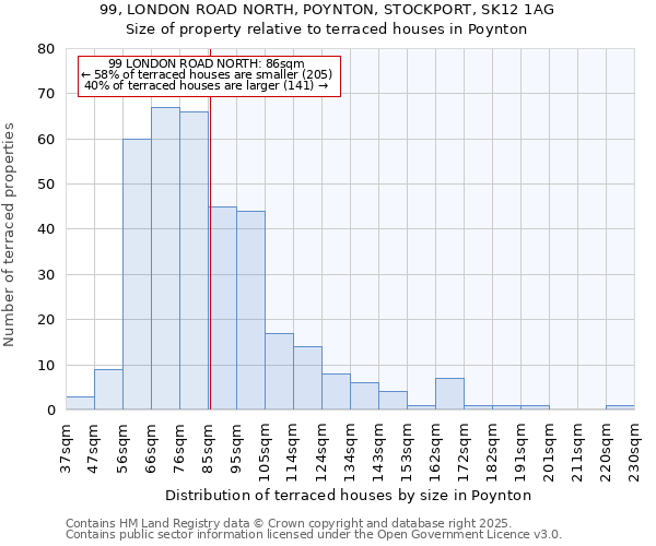 99, LONDON ROAD NORTH, POYNTON, STOCKPORT, SK12 1AG: Size of property relative to terraced houses houses in Poynton