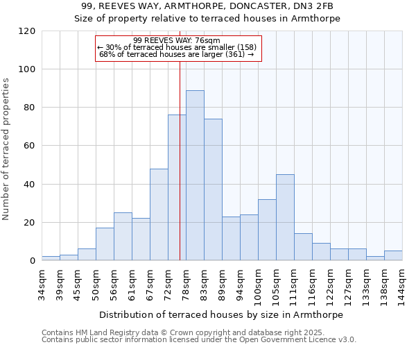 99, REEVES WAY, ARMTHORPE, DONCASTER, DN3 2FB: Size of property relative to terraced houses houses in Armthorpe