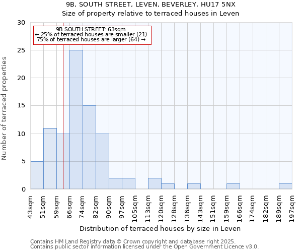 9B, SOUTH STREET, LEVEN, BEVERLEY, HU17 5NX: Size of property relative to terraced houses houses in Leven