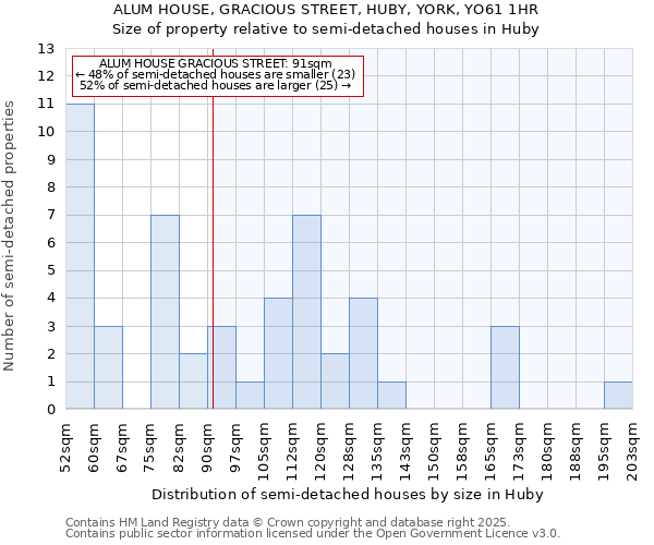 ALUM HOUSE, GRACIOUS STREET, HUBY, YORK, YO61 1HR: Size of property relative to semi-detached houses houses in Huby