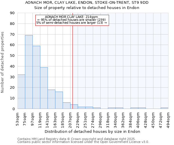 AONACH MOR, CLAY LAKE, ENDON, STOKE-ON-TRENT, ST9 9DD: Size of property relative to detached houses houses in Endon