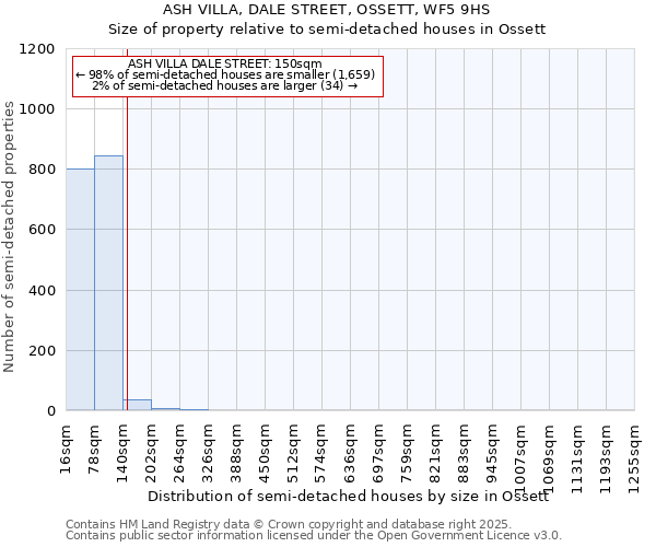 ASH VILLA, DALE STREET, OSSETT, WF5 9HS: Size of property relative to semi-detached houses houses in Ossett