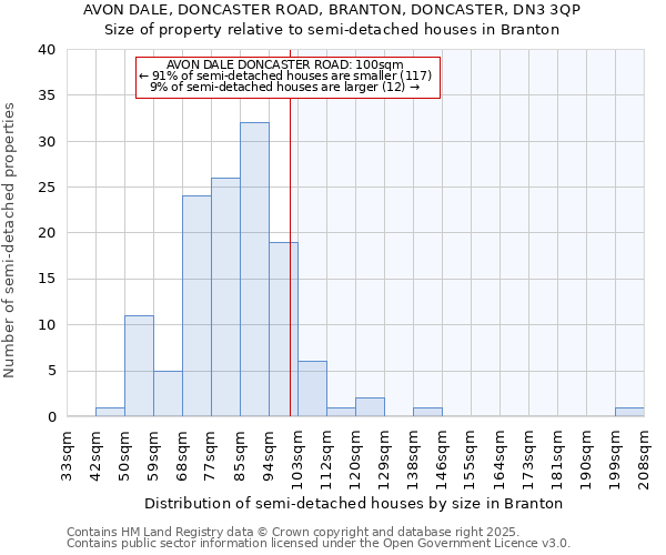 AVON DALE, DONCASTER ROAD, BRANTON, DONCASTER, DN3 3QP: Size of property relative to semi-detached houses houses in Branton