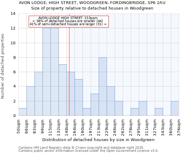 AVON LODGE, HIGH STREET, WOODGREEN, FORDINGBRIDGE, SP6 2AU: Size of property relative to detached houses houses in Woodgreen