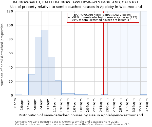 BARROWGARTH, BATTLEBARROW, APPLEBY-IN-WESTMORLAND, CA16 6XT: Size of property relative to semi-detached houses houses in Appleby-in-Westmorland