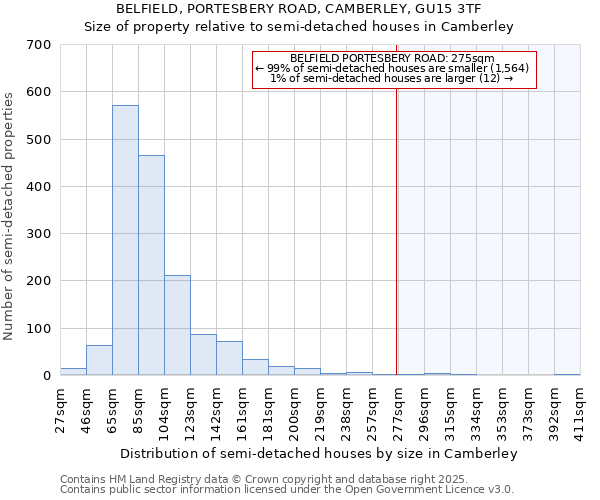 BELFIELD, PORTESBERY ROAD, CAMBERLEY, GU15 3TF: Size of property relative to semi-detached houses houses in Camberley