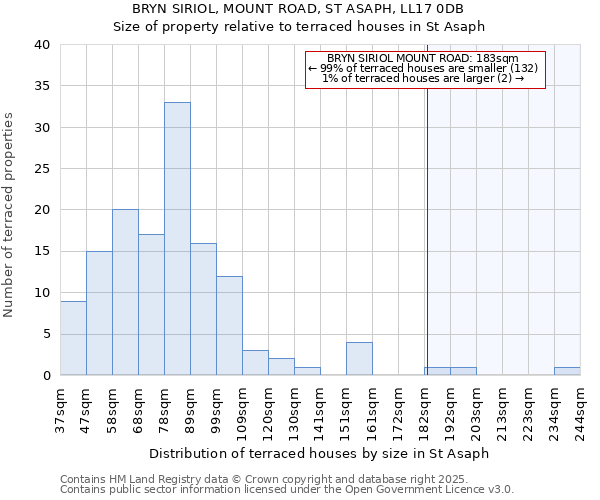 BRYN SIRIOL, MOUNT ROAD, ST ASAPH, LL17 0DB: Size of property relative to terraced houses houses in St Asaph