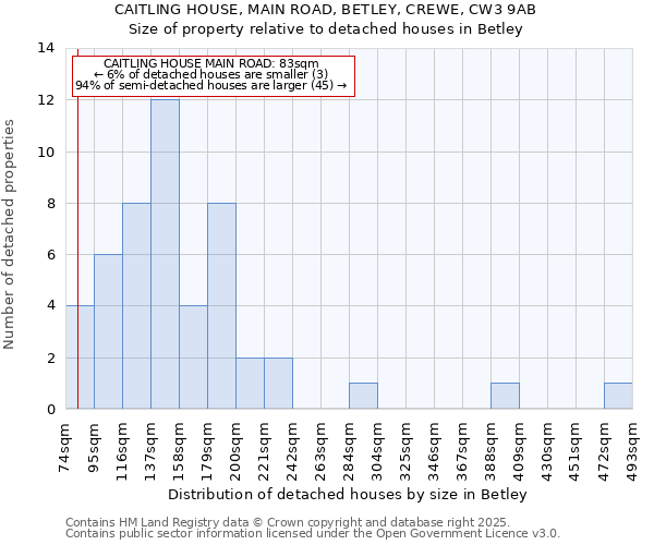 CAITLING HOUSE, MAIN ROAD, BETLEY, CREWE, CW3 9AB: Size of property relative to detached houses houses in Betley