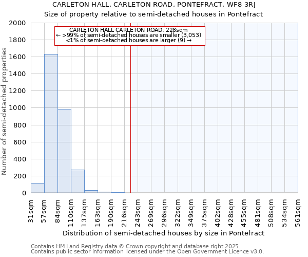 CARLETON HALL, CARLETON ROAD, PONTEFRACT, WF8 3RJ: Size of property relative to semi-detached houses houses in Pontefract