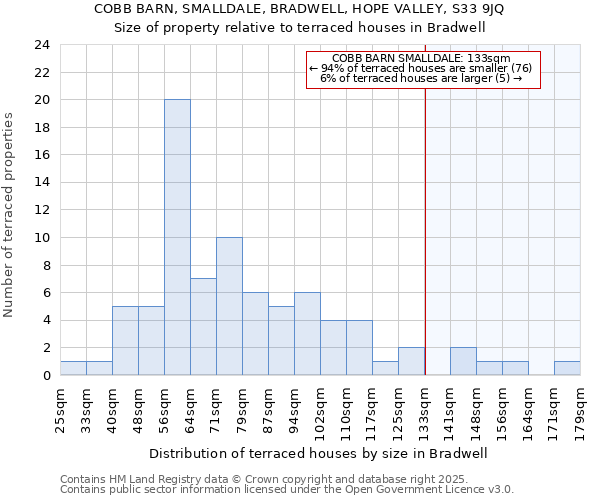 COBB BARN, SMALLDALE, BRADWELL, HOPE VALLEY, S33 9JQ: Size of property relative to terraced houses houses in Bradwell