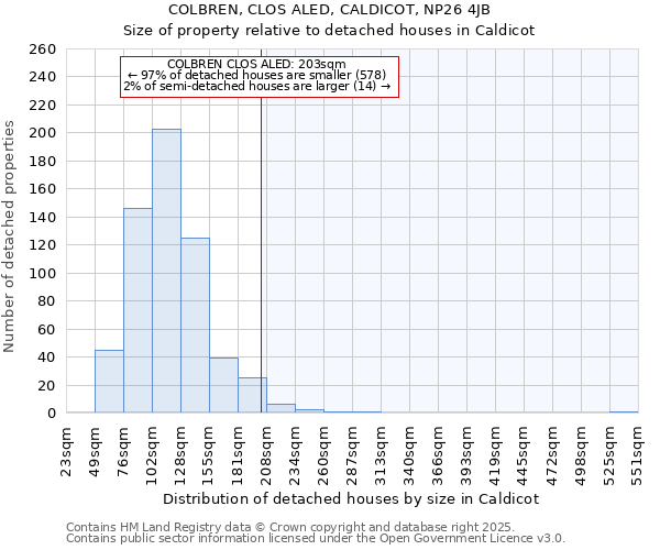 COLBREN, CLOS ALED, CALDICOT, NP26 4JB: Size of property relative to detached houses houses in Caldicot