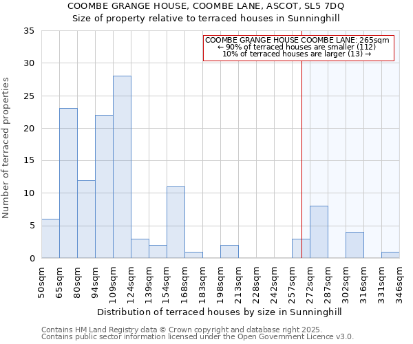 COOMBE GRANGE HOUSE, COOMBE LANE, ASCOT, SL5 7DQ: Size of property relative to terraced houses houses in Sunninghill