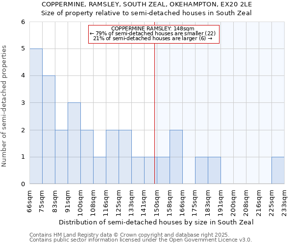 COPPERMINE, RAMSLEY, SOUTH ZEAL, OKEHAMPTON, EX20 2LE: Size of property relative to semi-detached houses houses in South Zeal