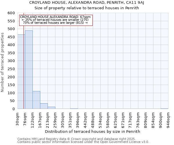CROYLAND HOUSE, ALEXANDRA ROAD, PENRITH, CA11 9AJ: Size of property relative to terraced houses houses in Penrith