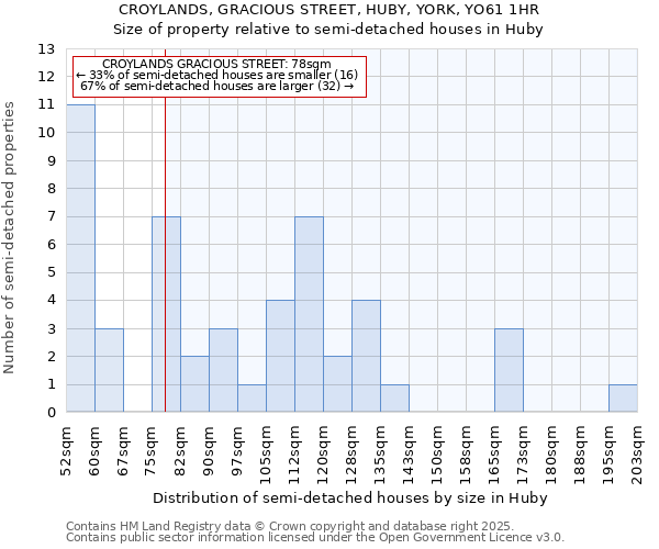 CROYLANDS, GRACIOUS STREET, HUBY, YORK, YO61 1HR: Size of property relative to semi-detached houses houses in Huby