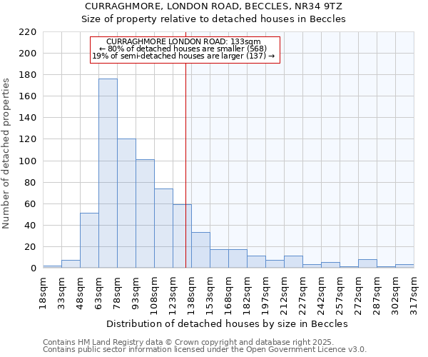 CURRAGHMORE, LONDON ROAD, BECCLES, NR34 9TZ: Size of property relative to detached houses houses in Beccles