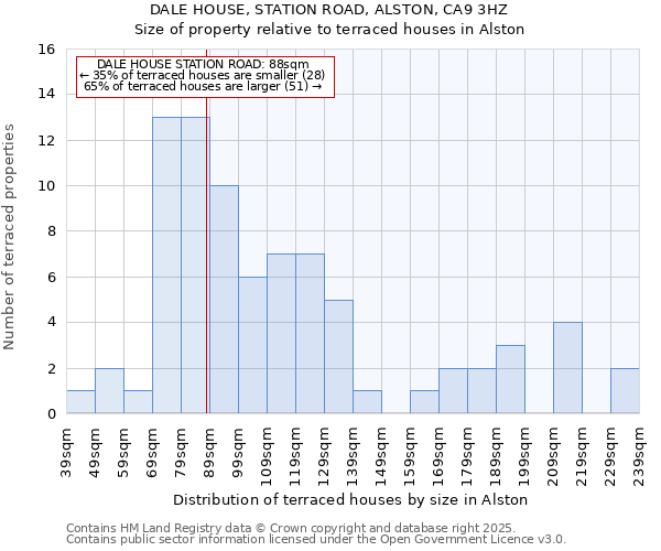 DALE HOUSE, STATION ROAD, ALSTON, CA9 3HZ: Size of property relative to terraced houses houses in Alston