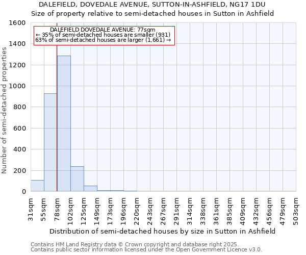 DALEFIELD, DOVEDALE AVENUE, SUTTON-IN-ASHFIELD, NG17 1DU: Size of property relative to semi-detached houses houses in Sutton in Ashfield