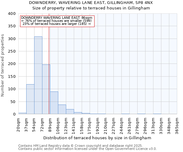 DOWNDERRY, WAVERING LANE EAST, GILLINGHAM, SP8 4NX: Size of property relative to terraced houses houses in Gillingham