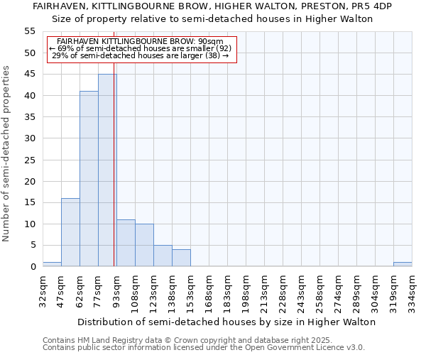 FAIRHAVEN, KITTLINGBOURNE BROW, HIGHER WALTON, PRESTON, PR5 4DP: Size of property relative to semi-detached houses houses in Higher Walton