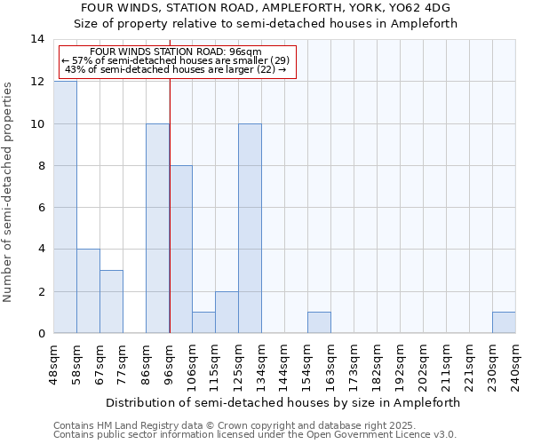 FOUR WINDS, STATION ROAD, AMPLEFORTH, YORK, YO62 4DG: Size of property relative to semi-detached houses houses in Ampleforth