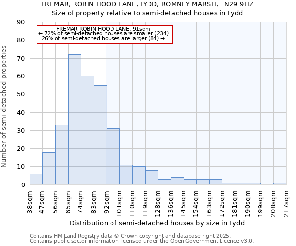 FREMAR, ROBIN HOOD LANE, LYDD, ROMNEY MARSH, TN29 9HZ: Size of property relative to semi-detached houses houses in Lydd