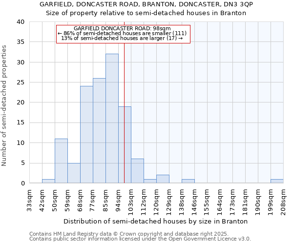 GARFIELD, DONCASTER ROAD, BRANTON, DONCASTER, DN3 3QP: Size of property relative to semi-detached houses houses in Branton