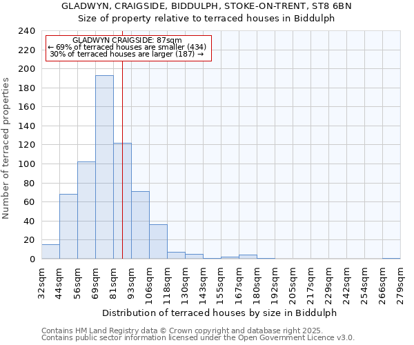 GLADWYN, CRAIGSIDE, BIDDULPH, STOKE-ON-TRENT, ST8 6BN: Size of property relative to terraced houses houses in Biddulph