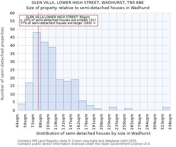 GLEN VILLA, LOWER HIGH STREET, WADHURST, TN5 6BE: Size of property relative to semi-detached houses houses in Wadhurst