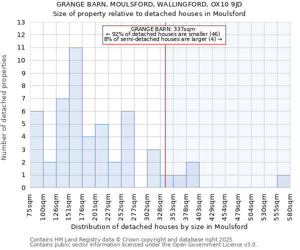 GRANGE BARN, MOULSFORD, WALLINGFORD, OX10 9JD: Size of property relative to detached houses houses in Moulsford
